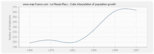 Le Plessis-Placy : Cubic interpolation of population growth